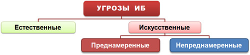 Искусственные угрозы. Искусственные угрозы информационной безопасности. Естественные угрозы безопасности. Естественные угрозы и искусственные. Основные преднамеренные искусственные угрозы.